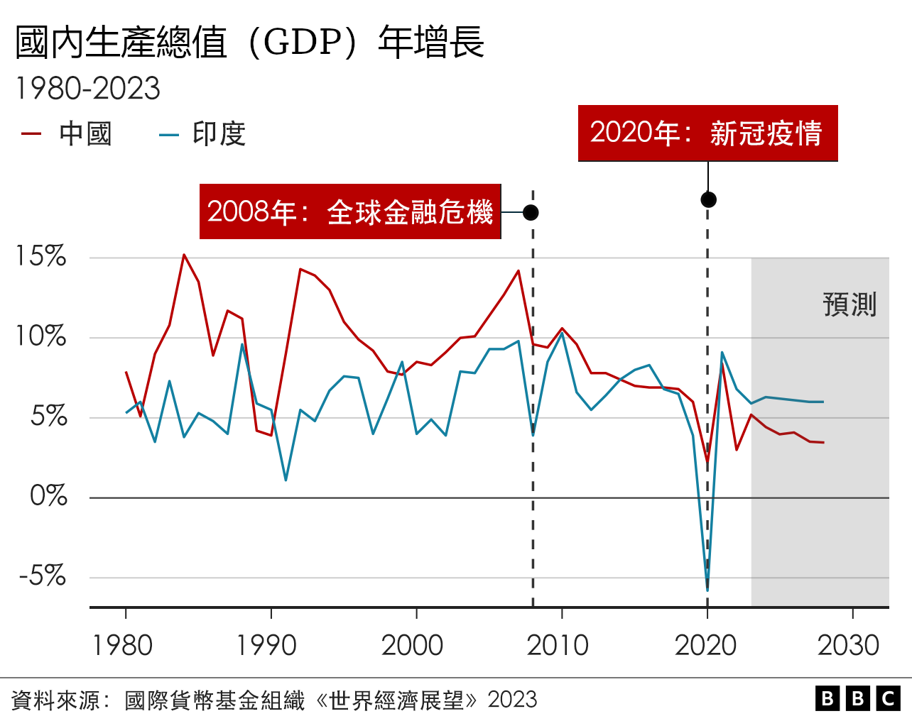 圖表：中國與印度國內生產總值（GDP）年增長比較