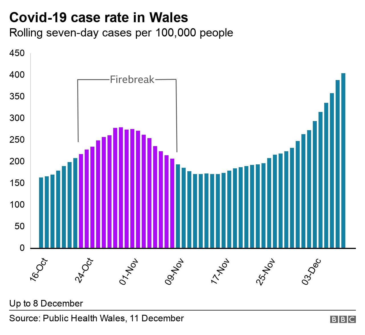 График заболеваемости в Уэльсе