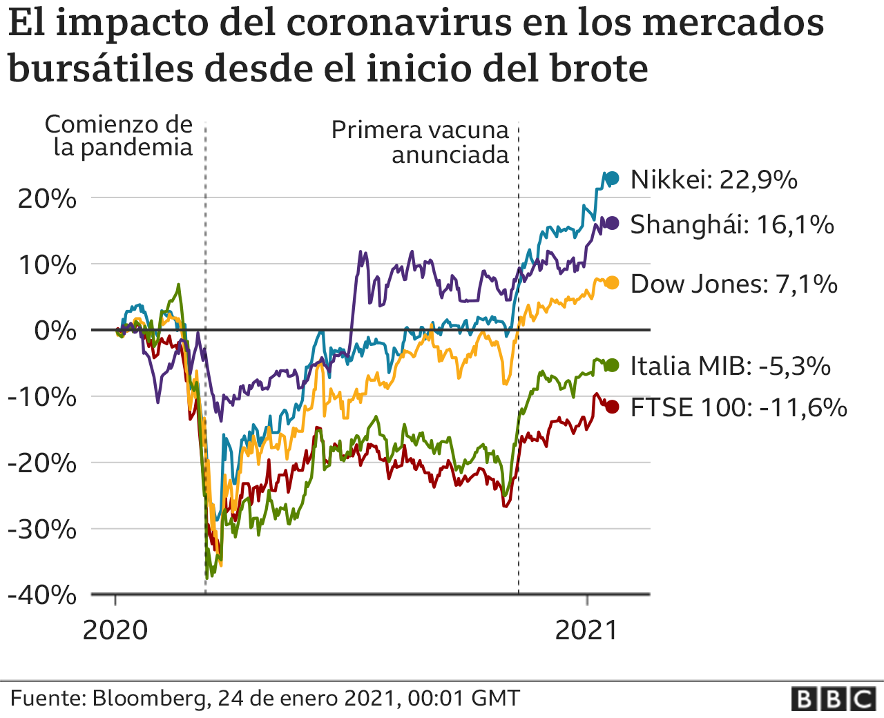 gráfico impacto del coronavirus en los mercados bursátiles desde el inicio del brote