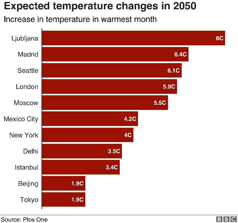 График температуры