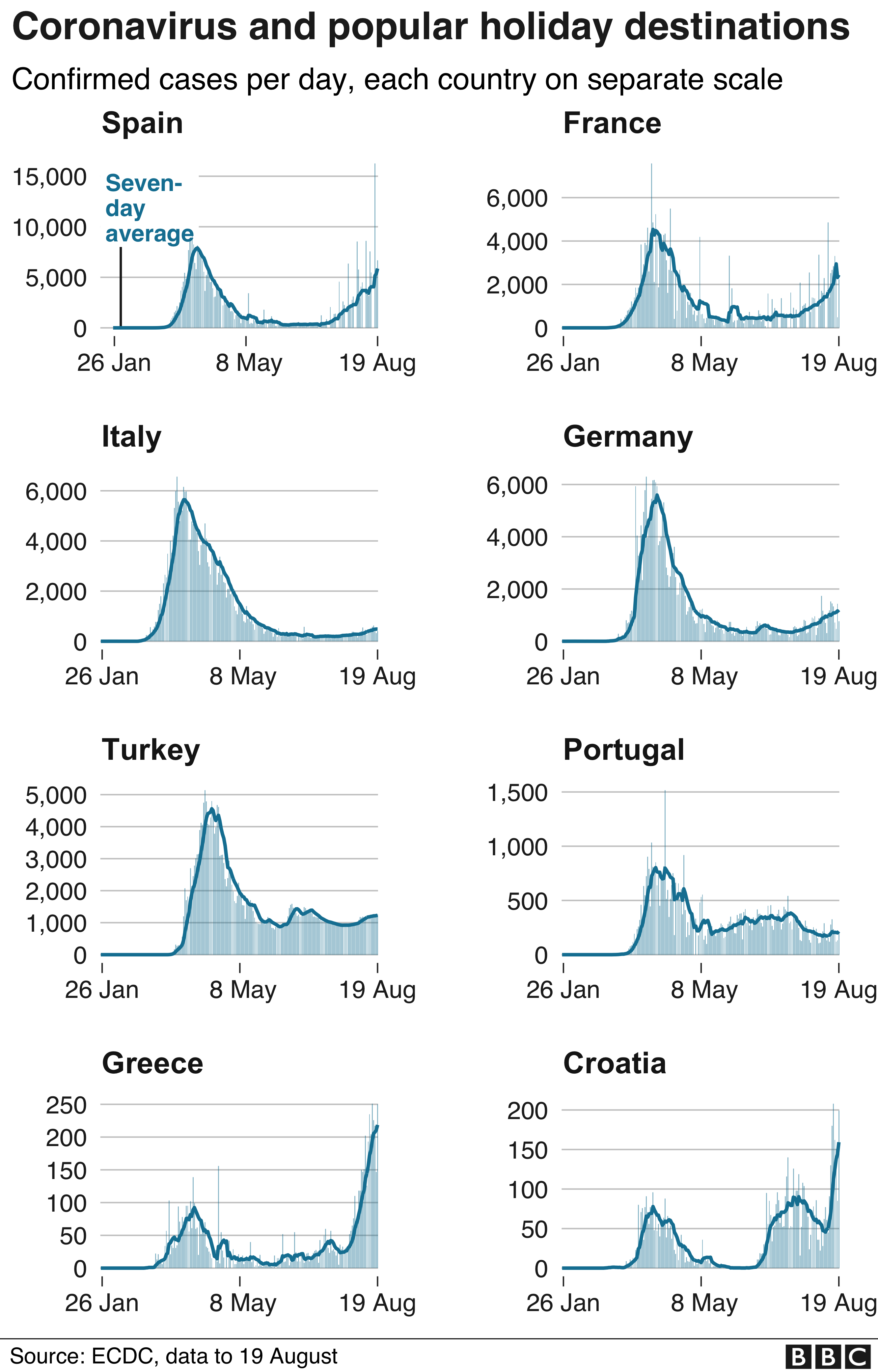 Coronavirus and popular holiday destinations - 20 August