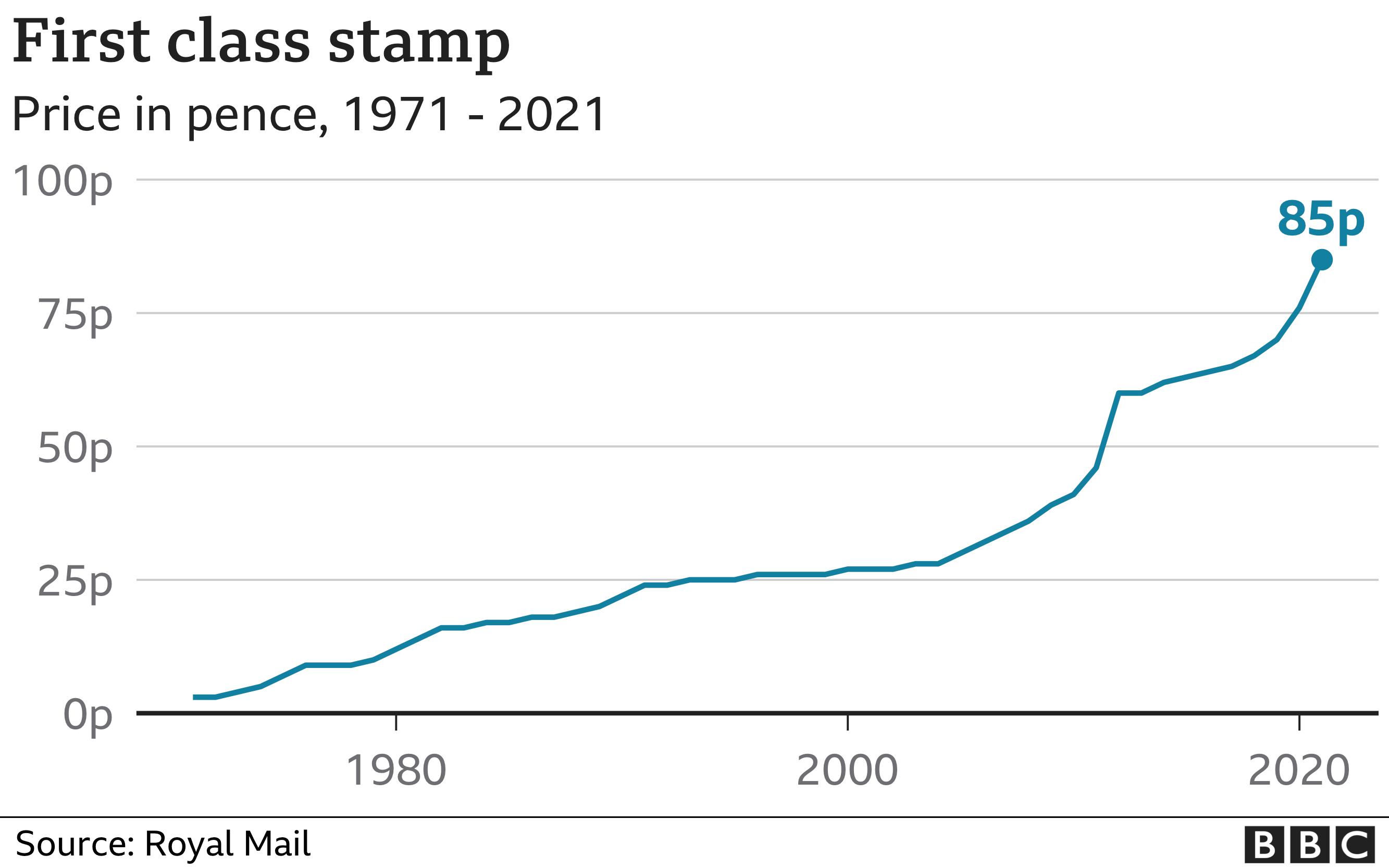 Price of first class stamps to rise 9p to 85p BBC News