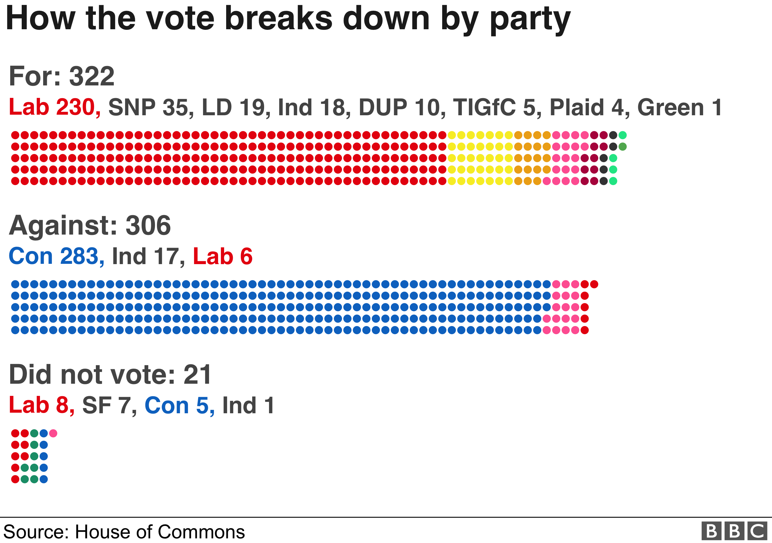 Диаграмма с разбивкой голосов за и против (322–306) по партиям