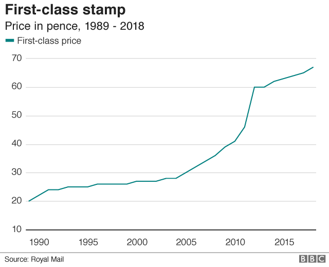 cost of first class stamp
