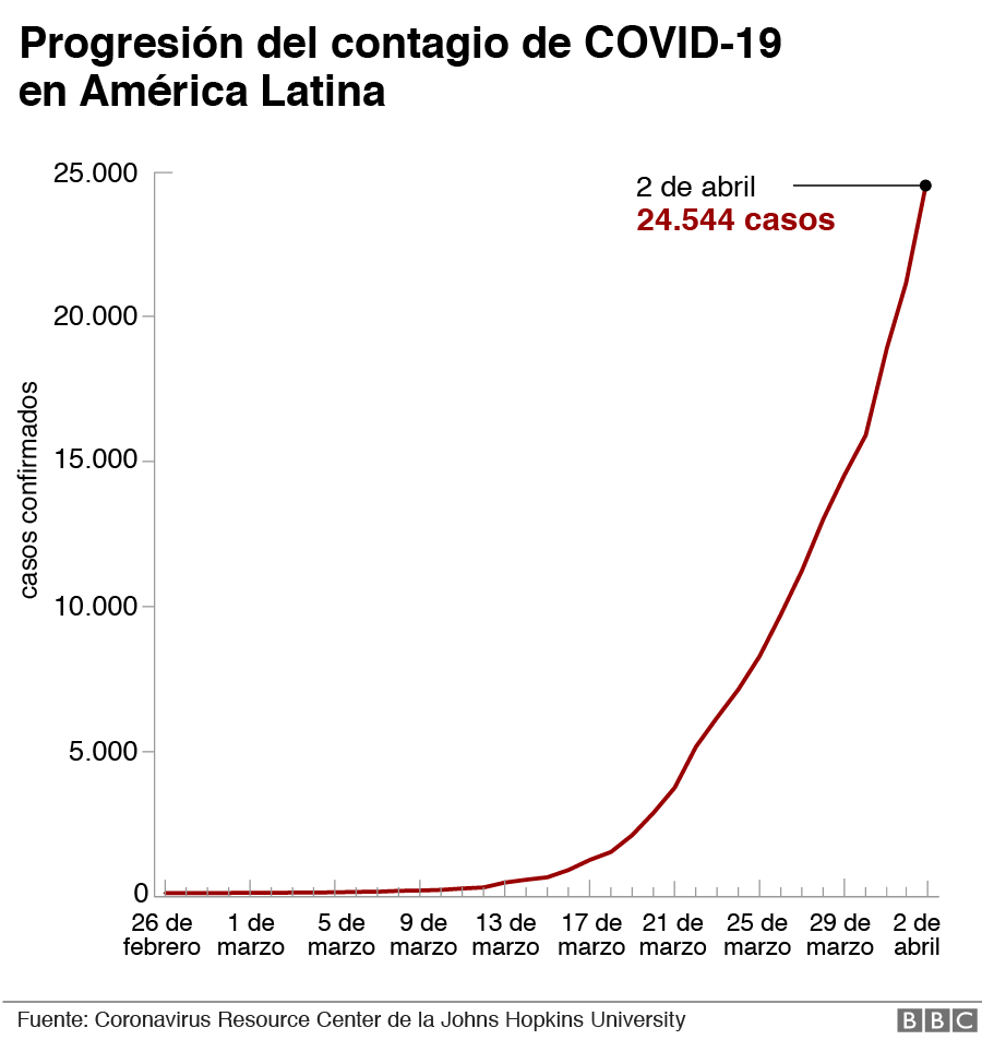 Gráfico de progresión del contagio de covid-19 en América Latina