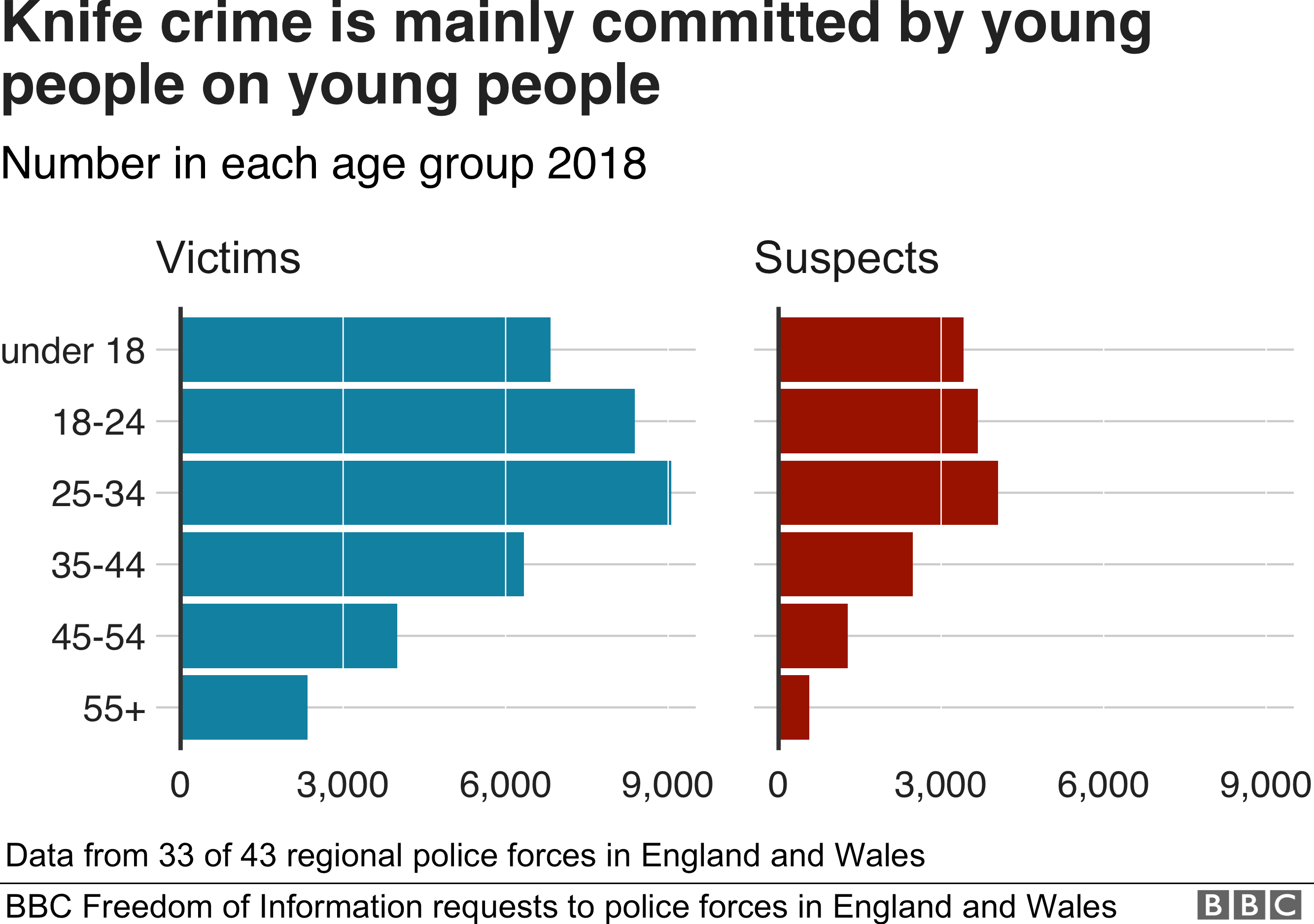 The Places Knife Crime Is Rising Fastest BBC News    109107600 Optimised Knife Age Nc 