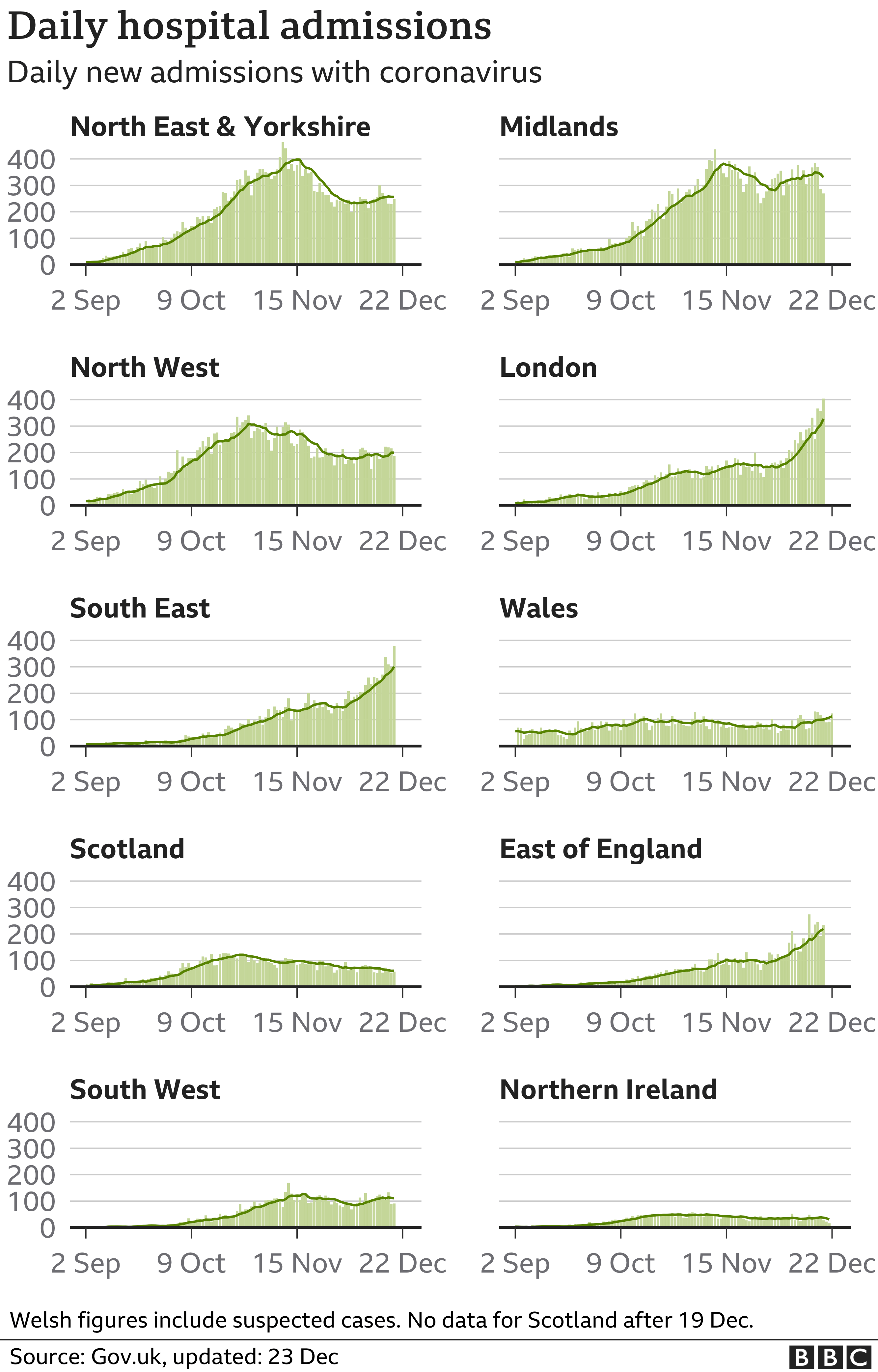 This chart, using data up to 23 December, shows how hospital admissions had been rising in London