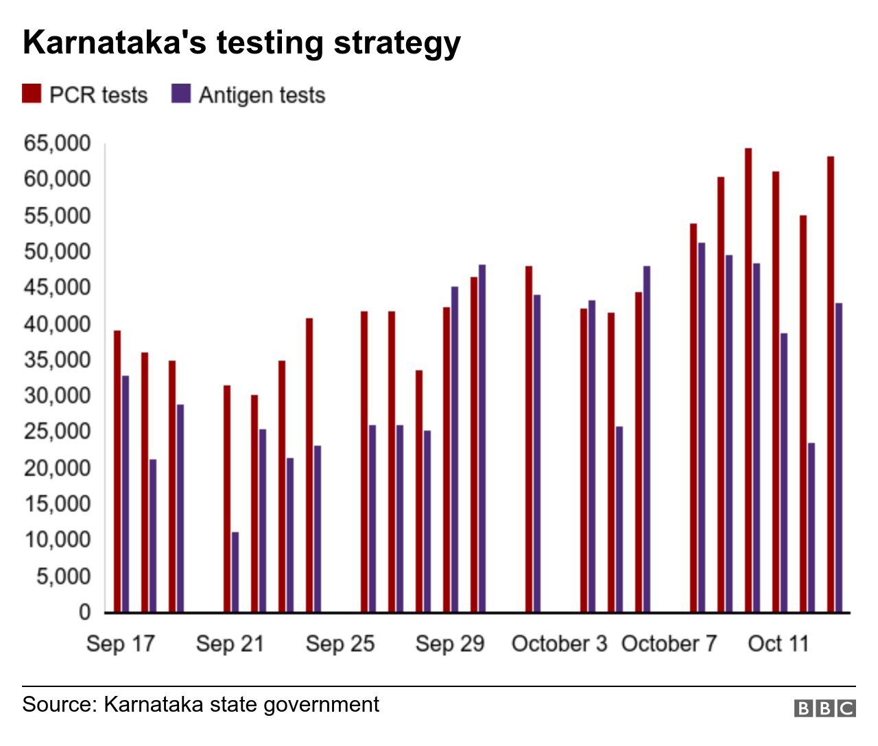 Числа тестирования в Карнатаке за сентябрь