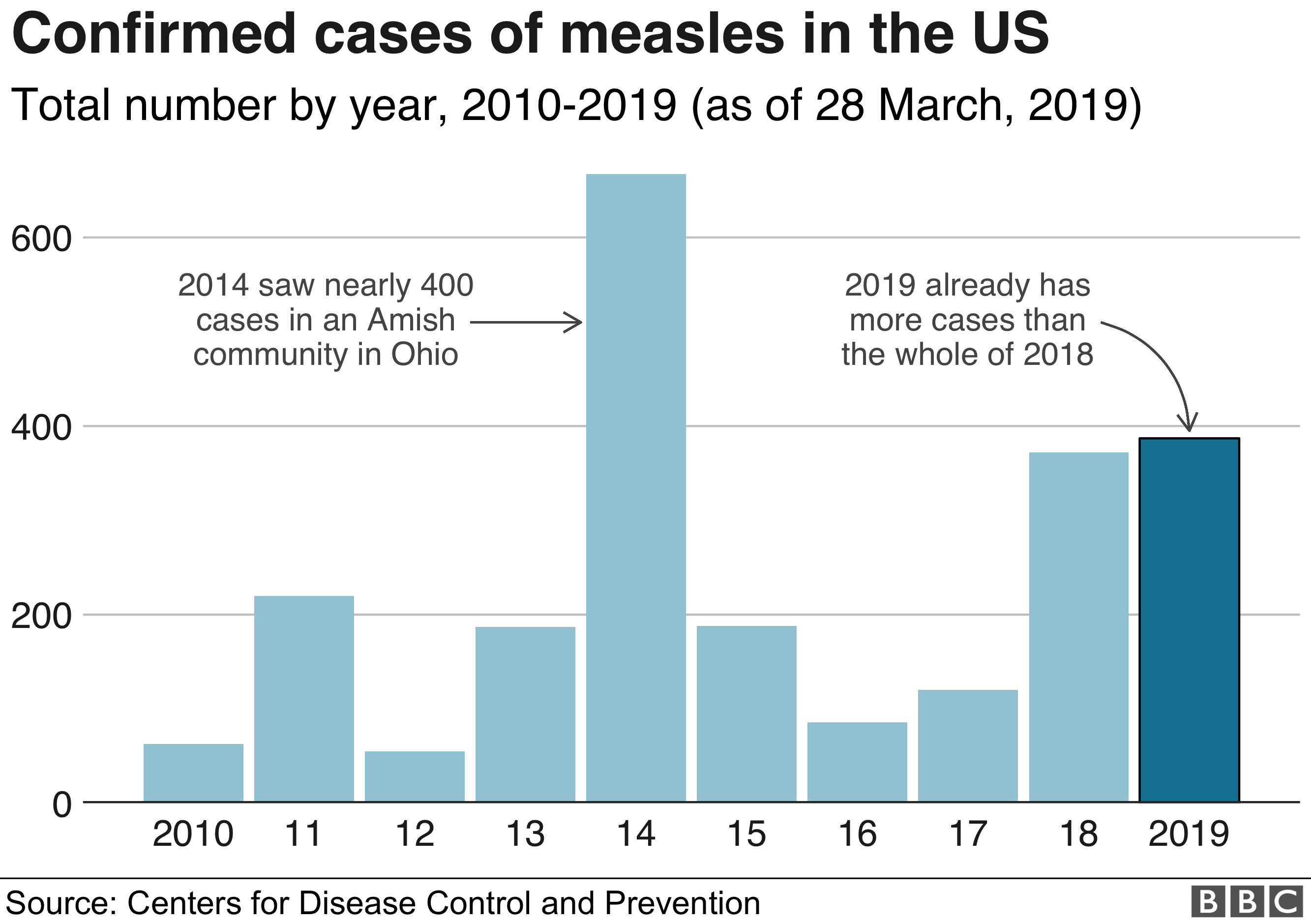 Диаграмма, показывающая подтвержденные случаи кори в США, 2010-2019 гг.