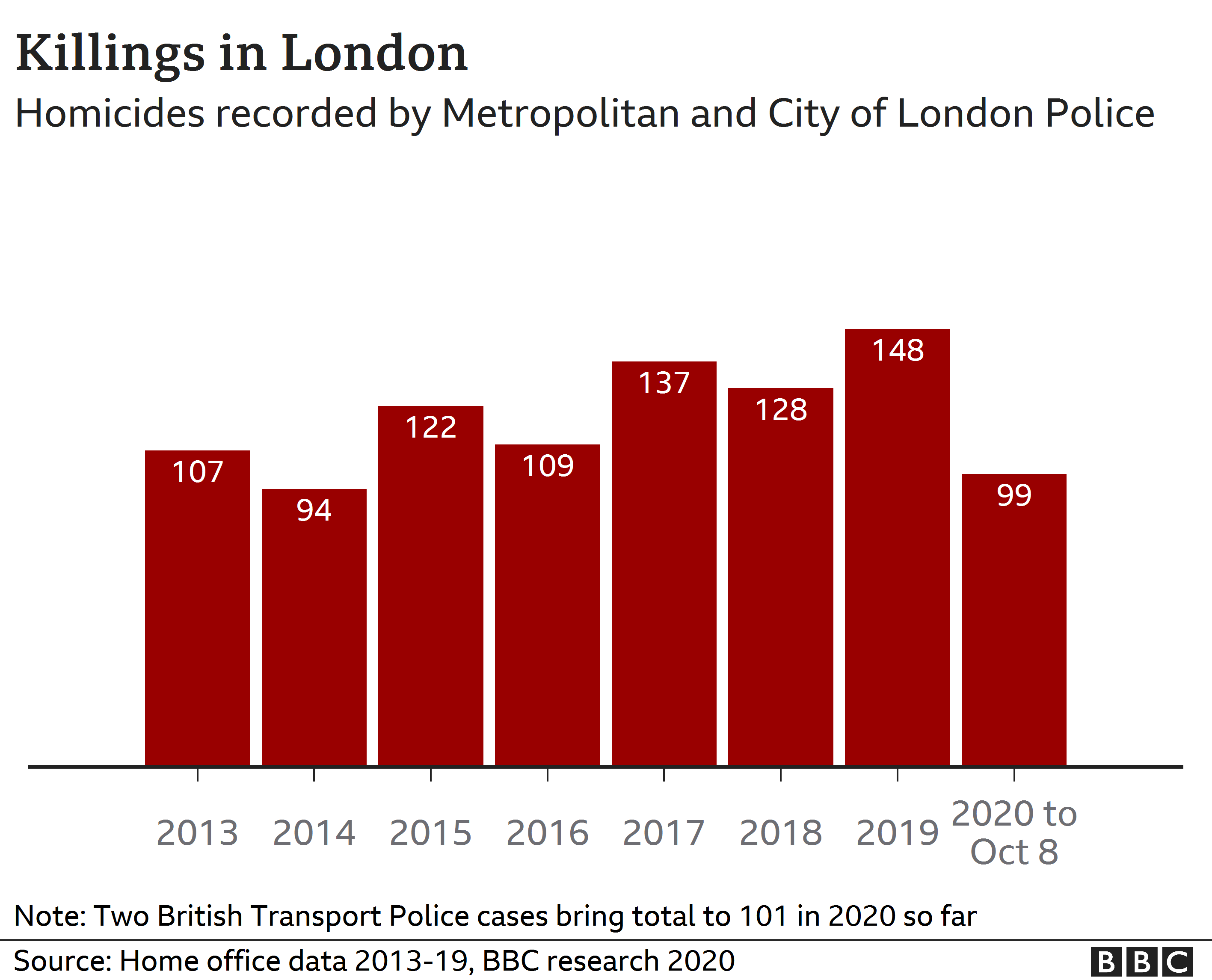 London homicides reach 100 for sixth consecutive year BBC News