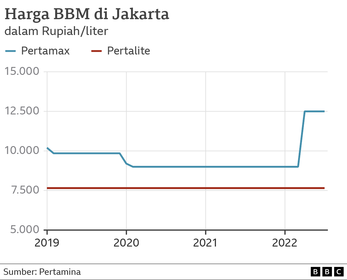 Harga bahan bakar minyak di Jakarta