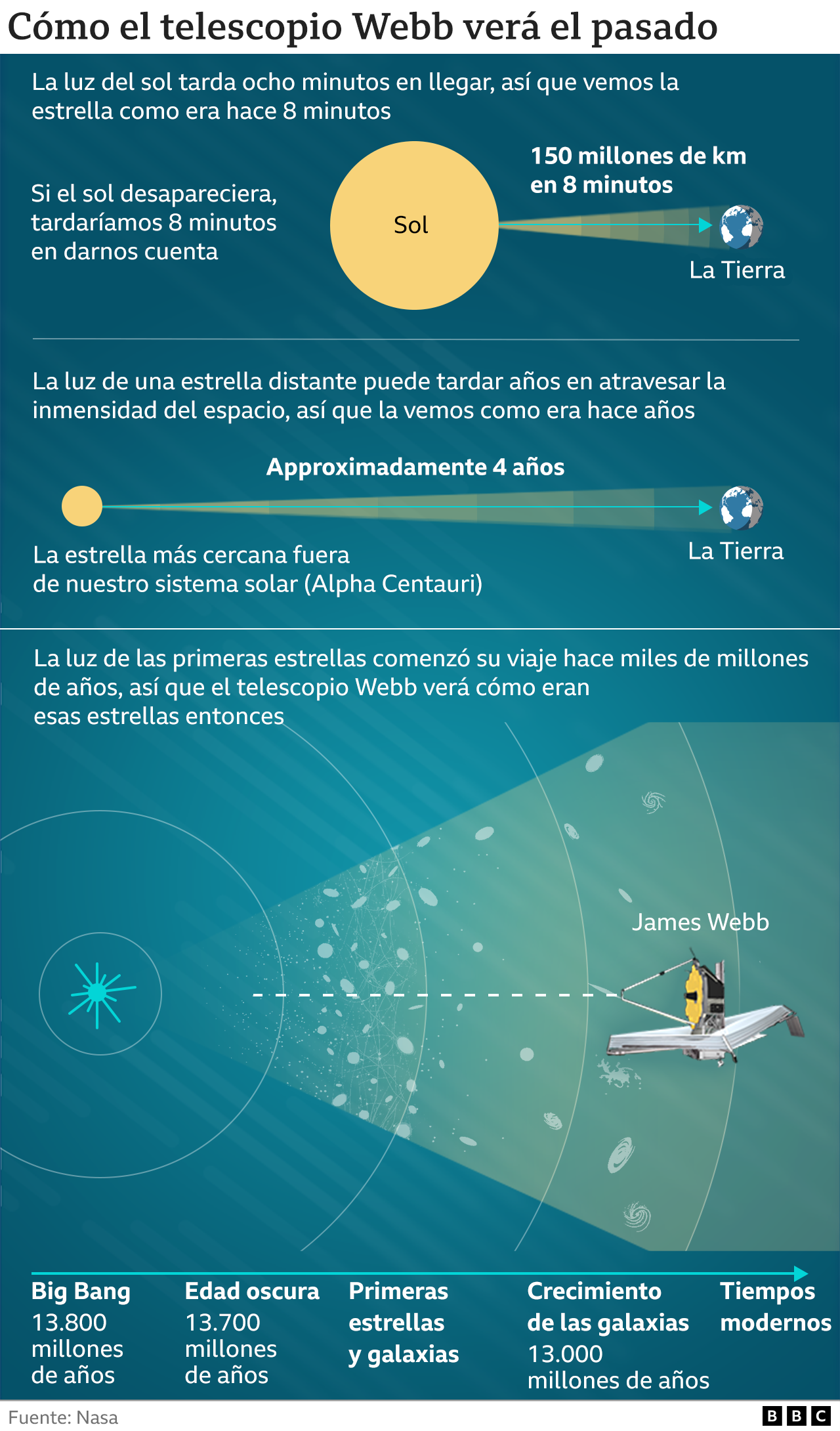 Explicación del telescopio James Webb