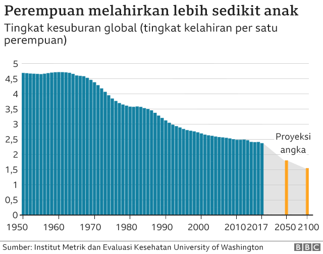 Tingkat kesuburan global
