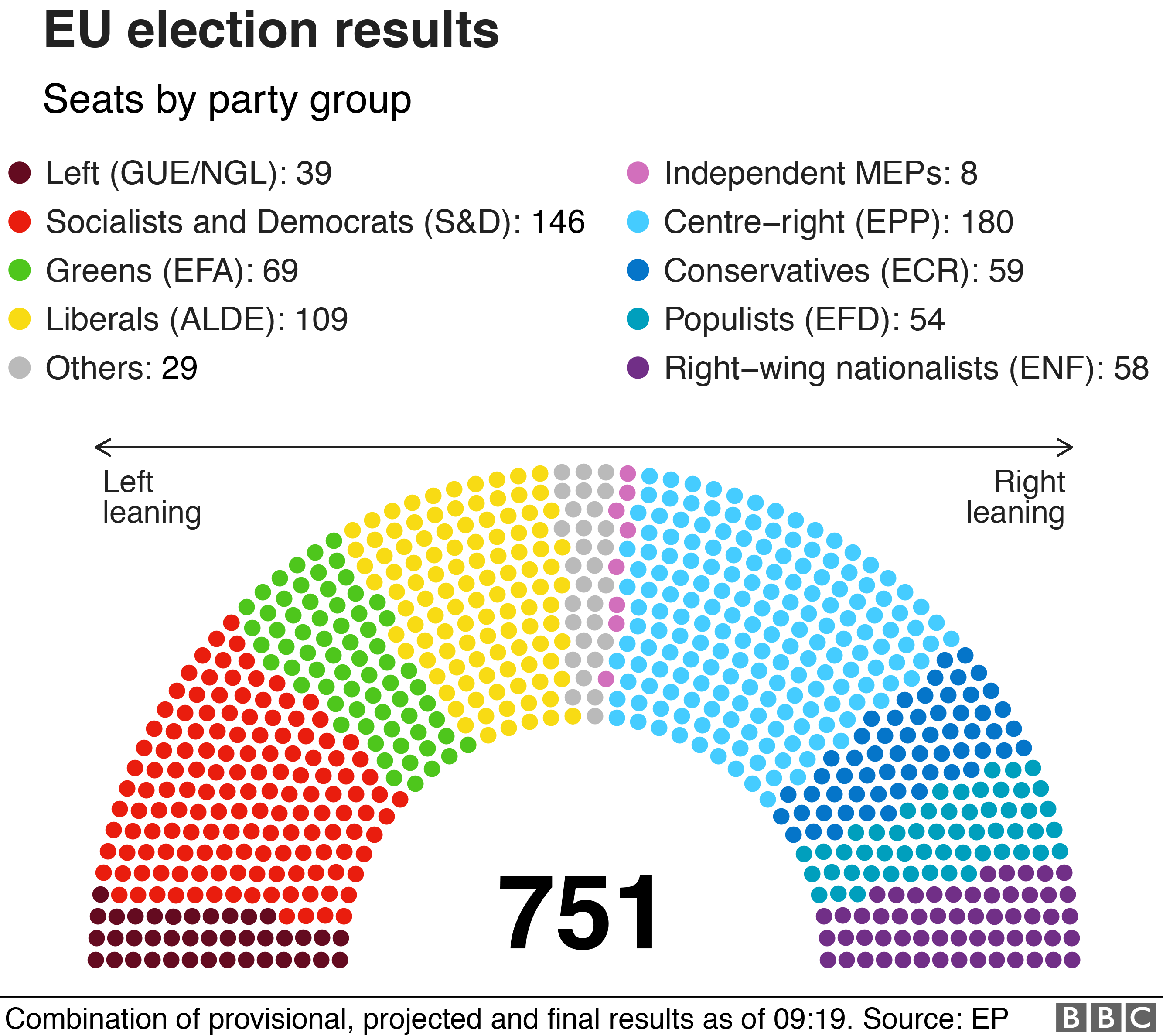 Результаты по партийной группе. Самый большой EPP - 180 из 751