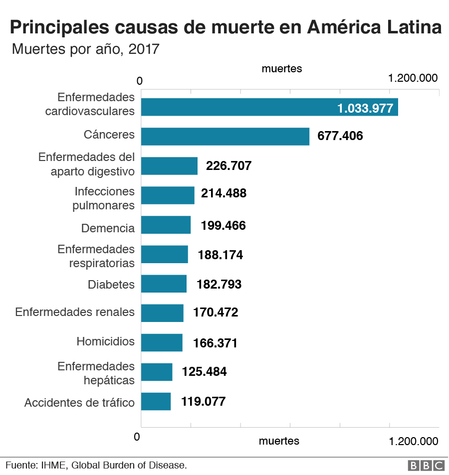 Gráfico de causas de muerte en América Latina