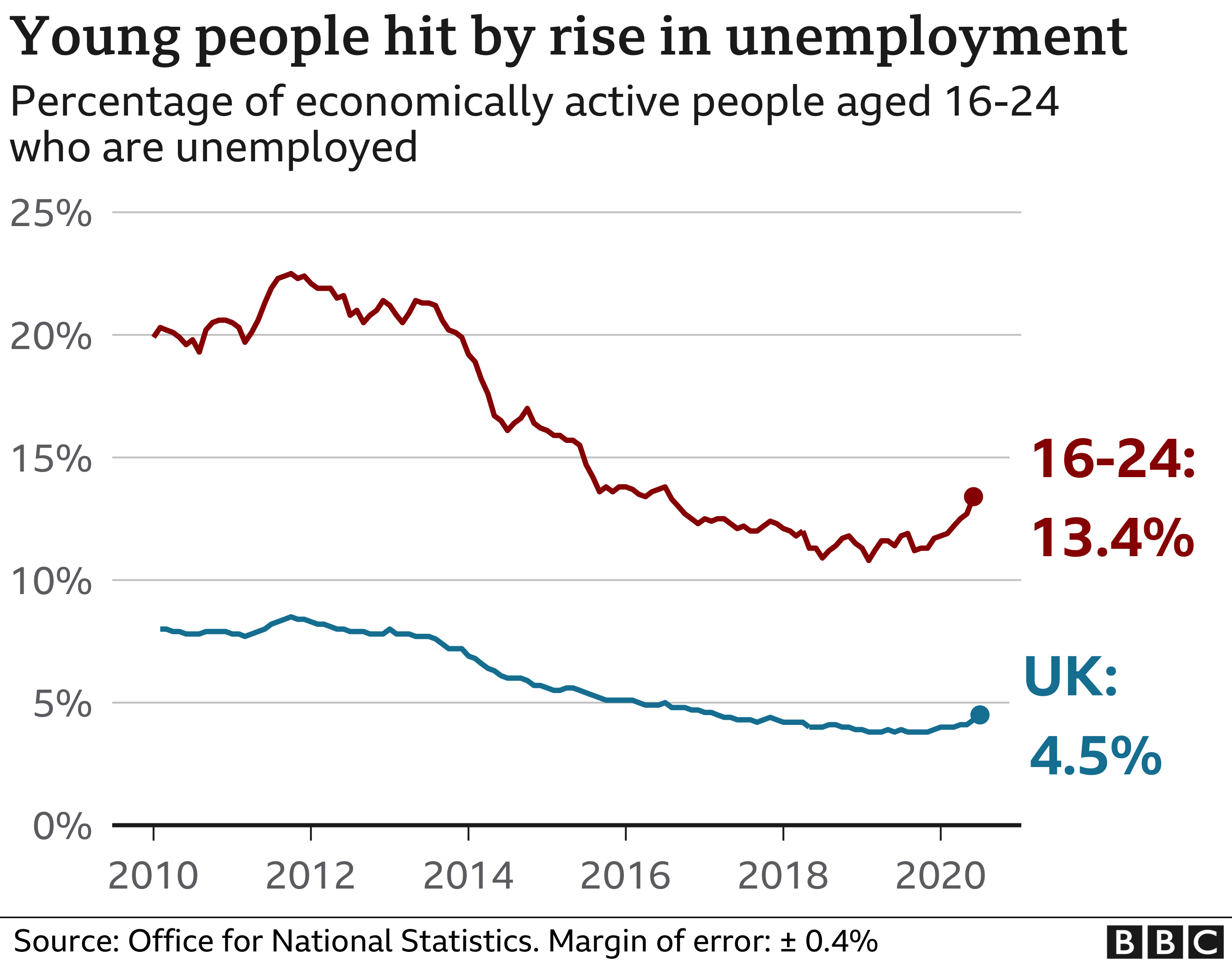 Chart showing young people out of work