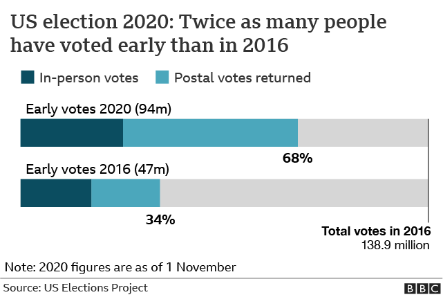 Early vote 2020 v 2016