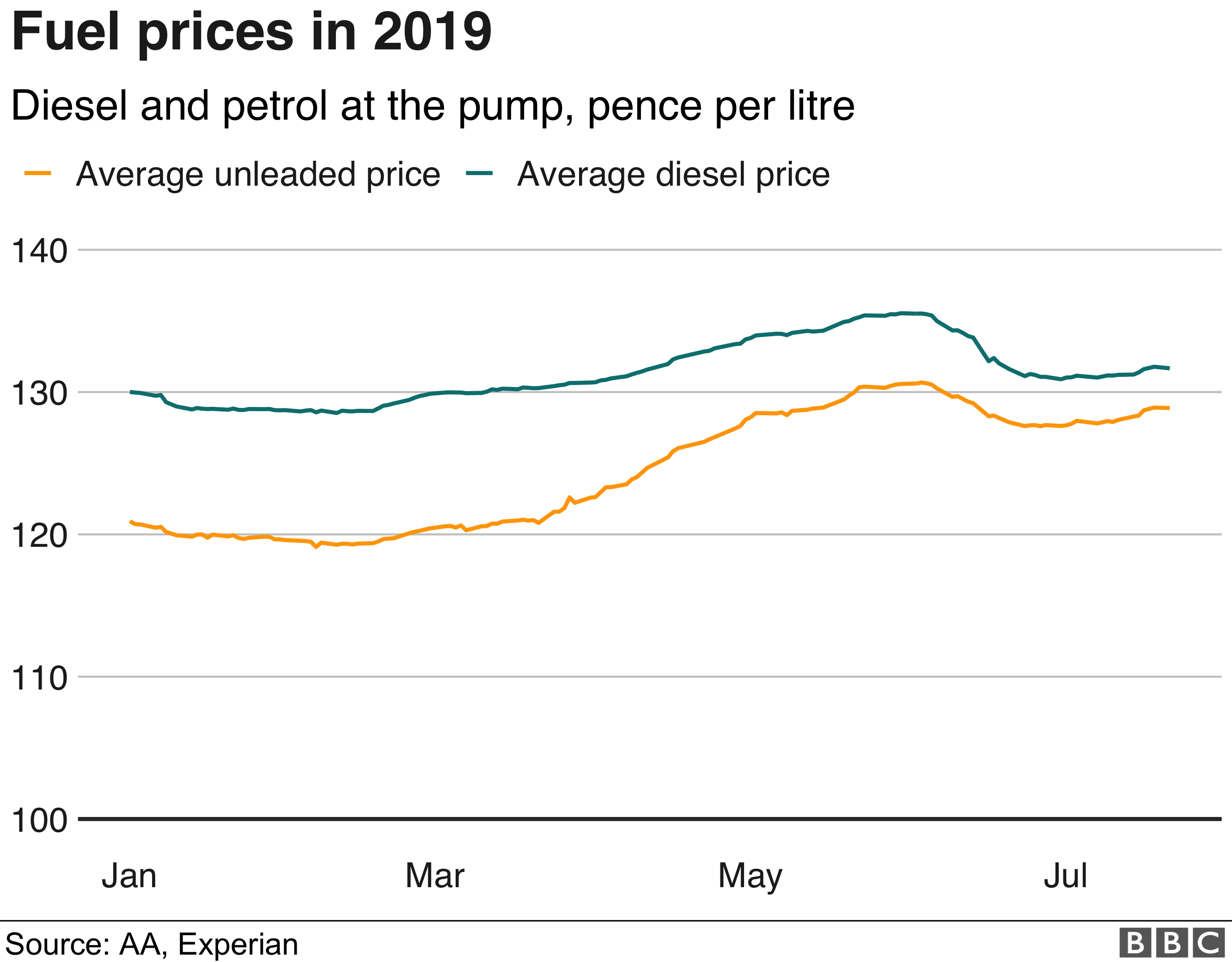 Цены на топливо в uk pump
