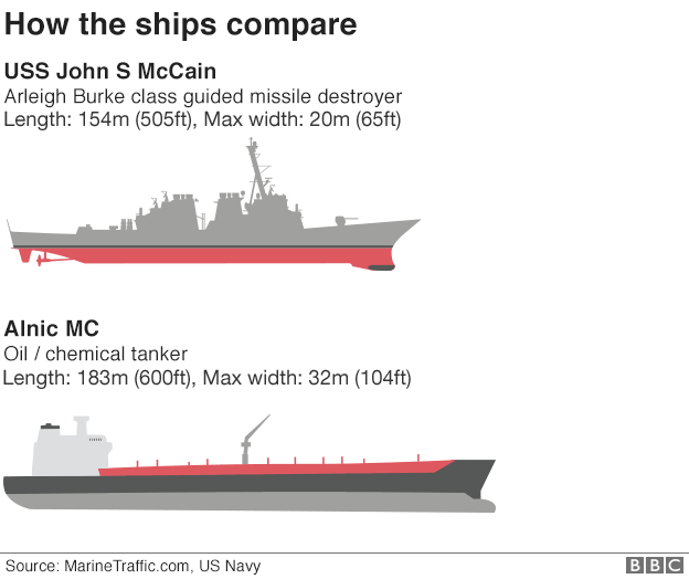 График, показывающий сравнение кораблей