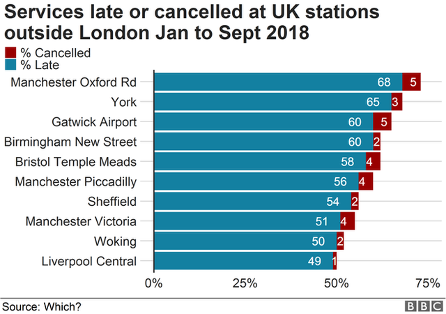 UK's railway stations with most train delays revealed - BBC News