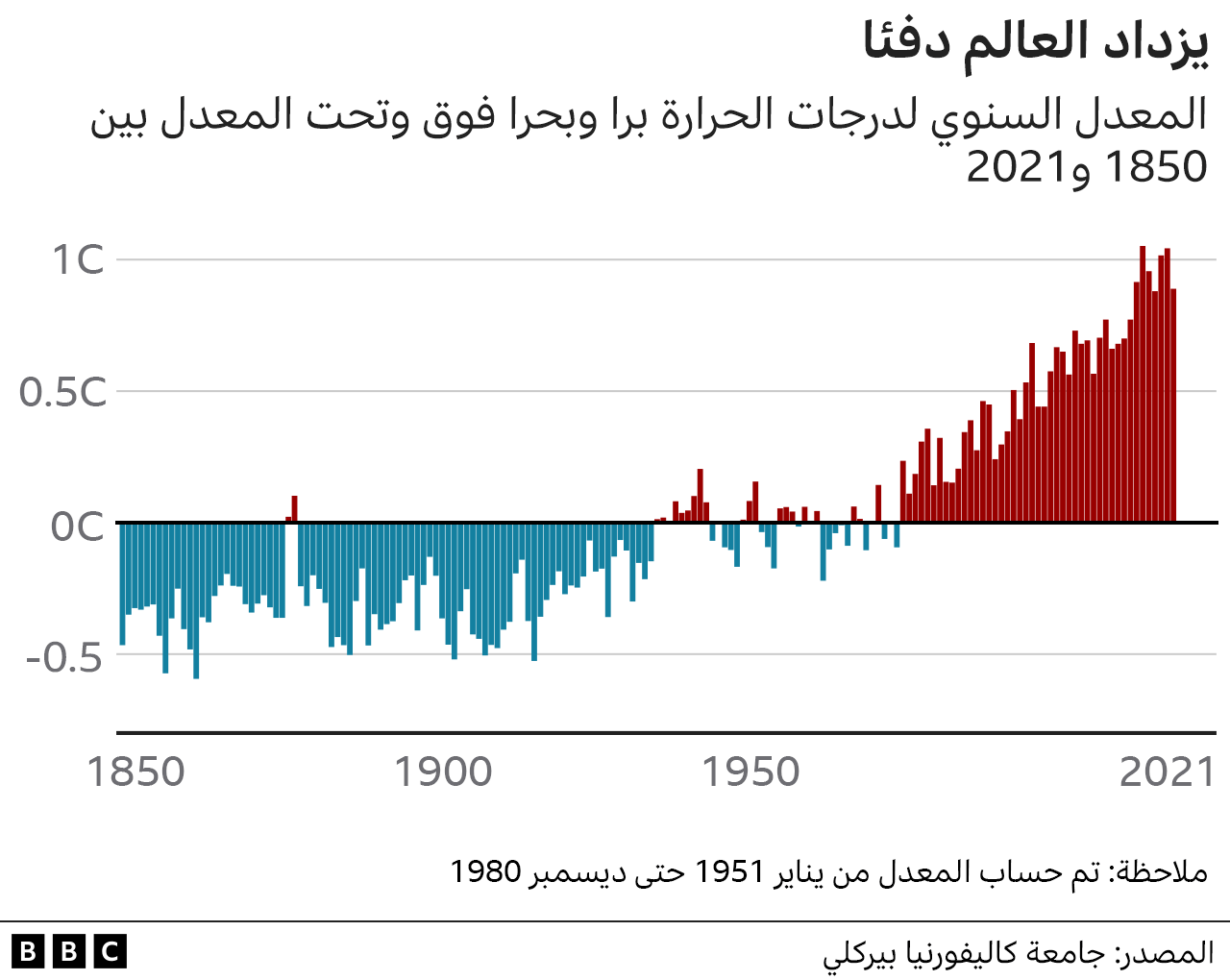 المعدل السنوي لدرجات الحرارة برا وبحرا فوق وتحت المعدل بين 1850 و2021