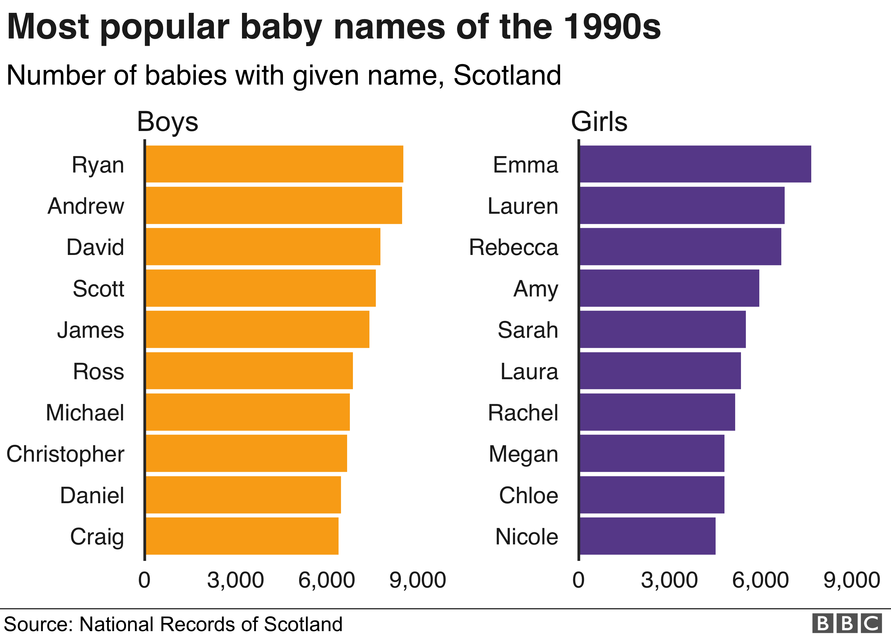 baby-names-how-popular-is-your-name-bbc-news