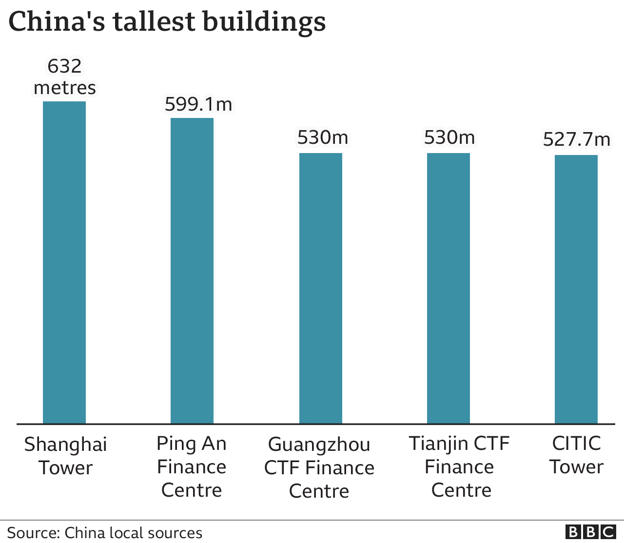 Grafik tinggi gedung-gedung di China