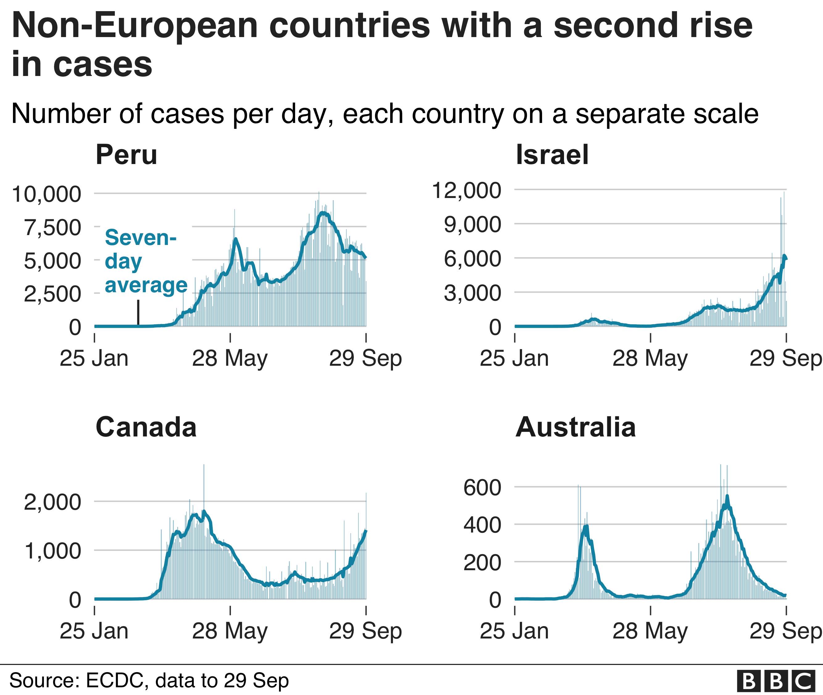 Chart shows other countries seeing second rise, Peru, Israel, Canada and Australia