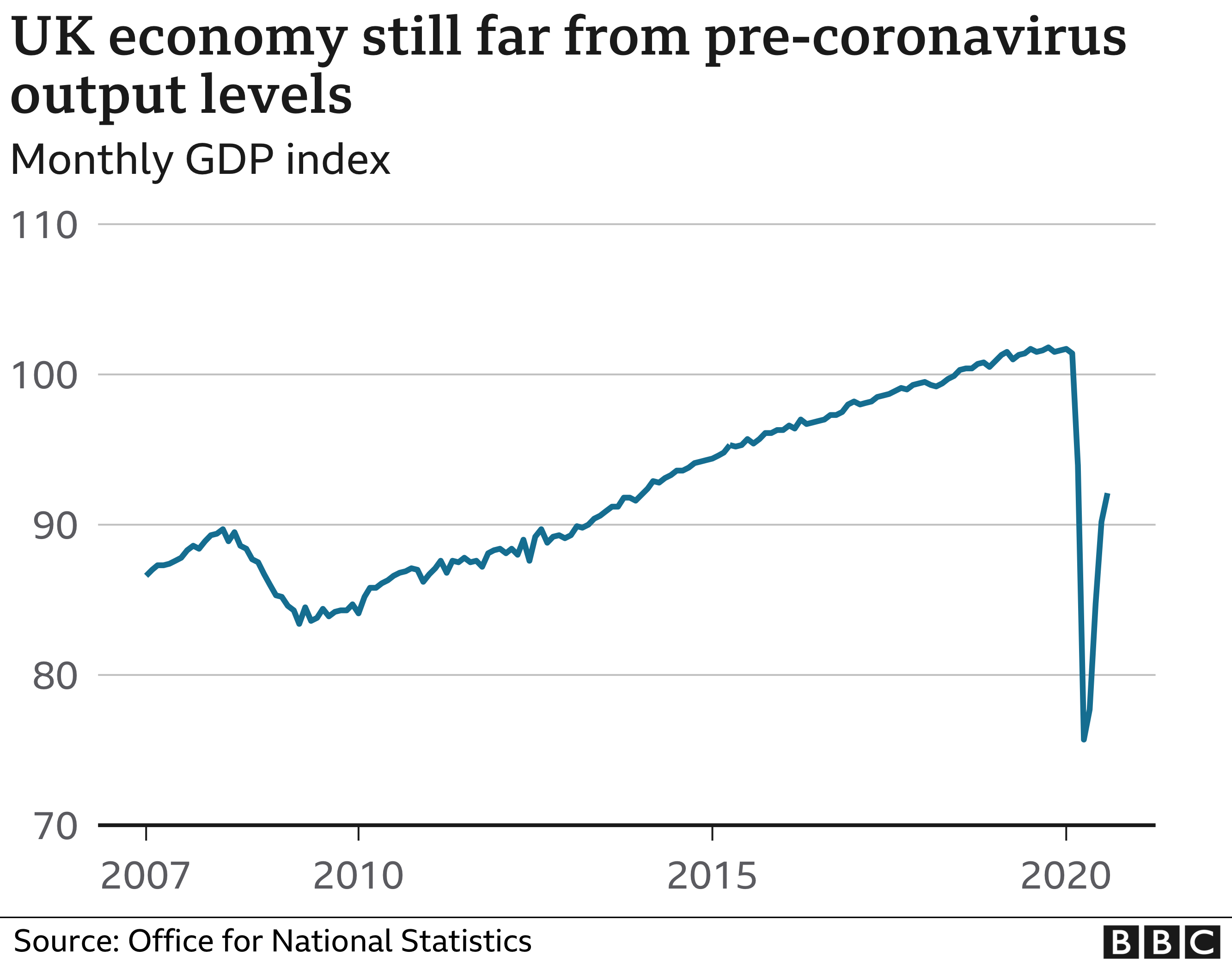 UK economic growth slows despite restaurant boost BBC News