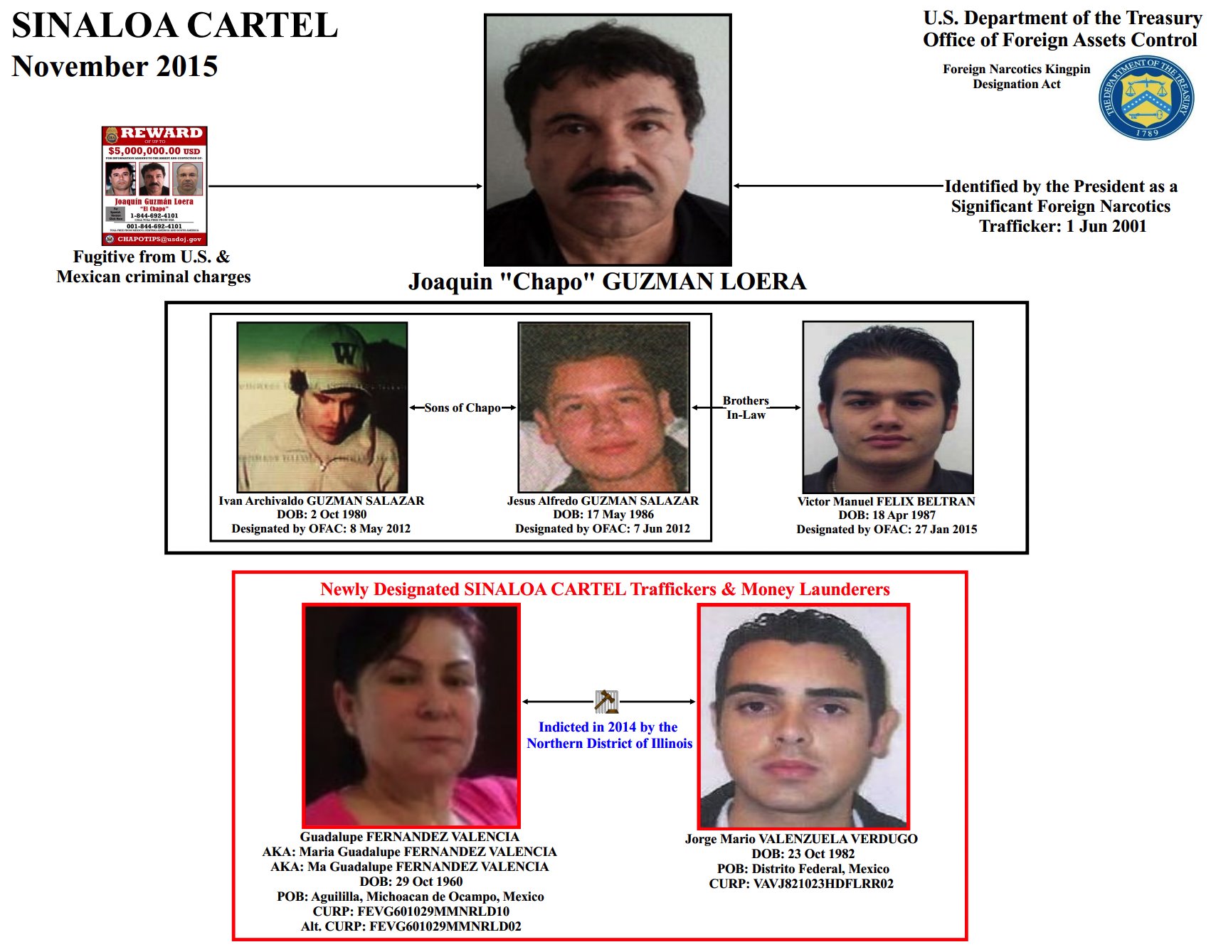 Cartel con miembros más buscados del cartel de Sinaloa por parte de EE.UU.