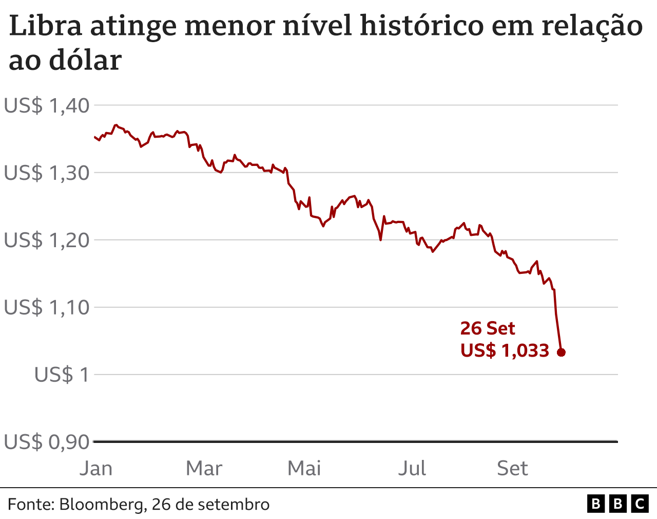 Gráfico mostra variação da libra