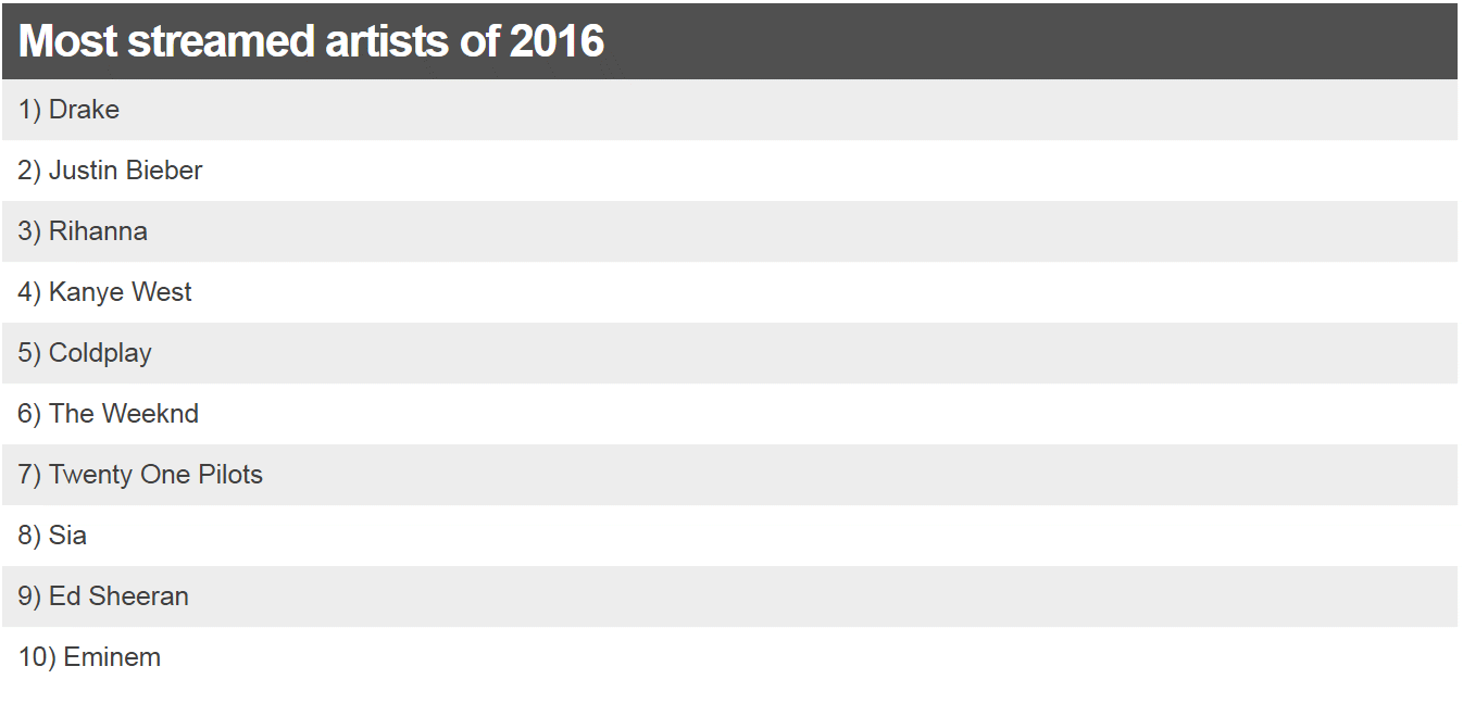Самые популярные артисты 2016 года