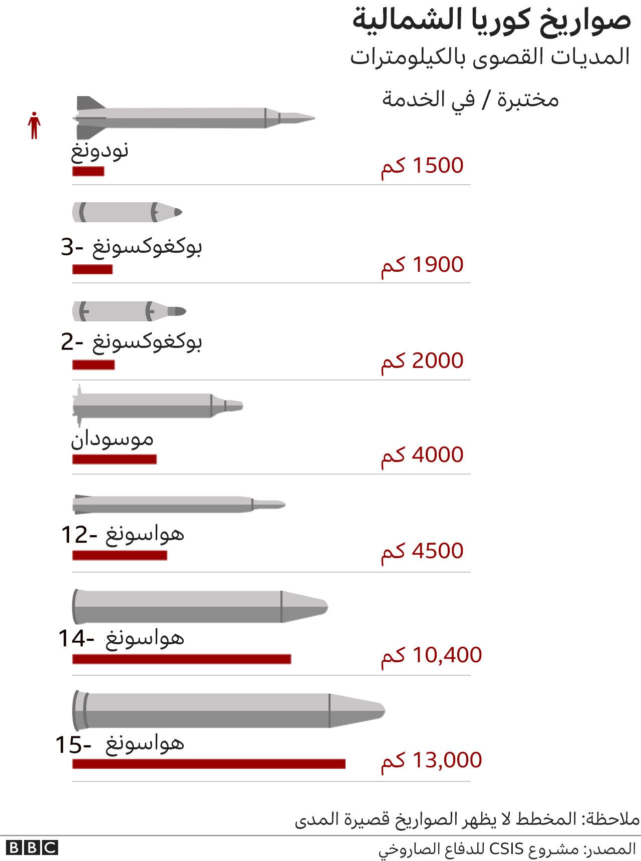 رسم بياني