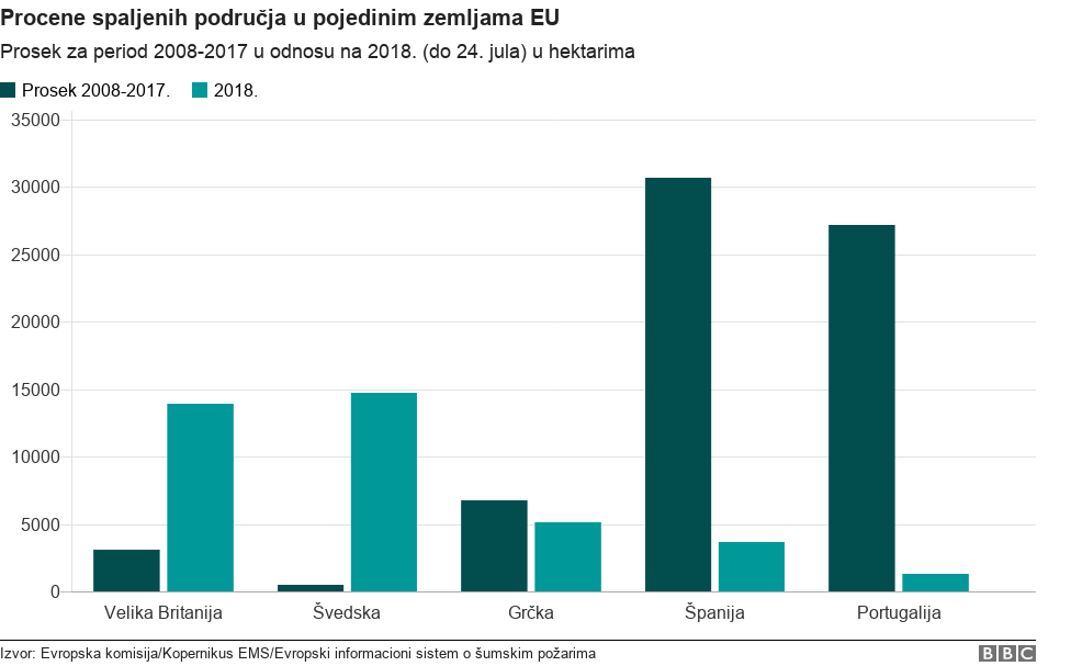 Broj požara u pojedinim zemljama