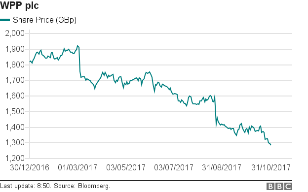 График курса акций WPP