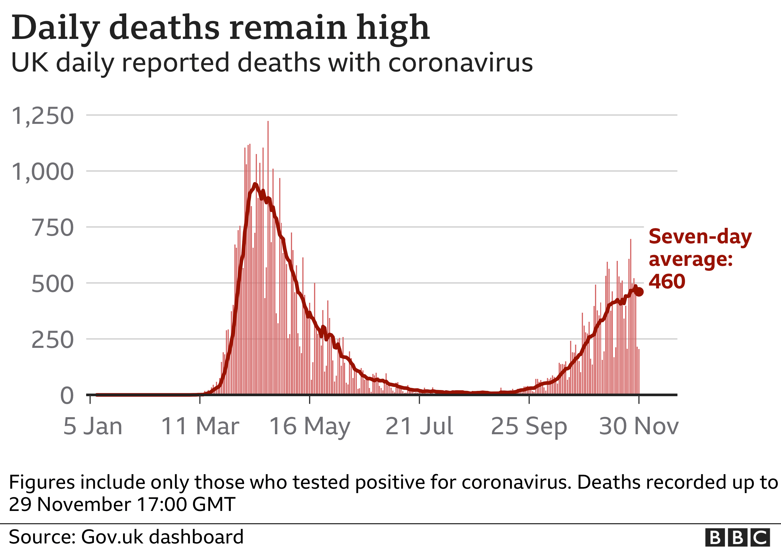 Chart showing daily deaths. Updated 30 November