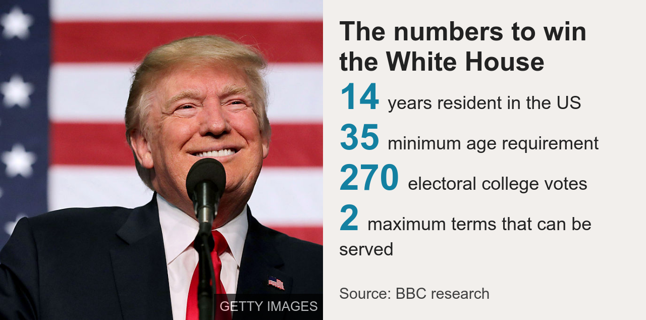 Диаграмма, показывающая ключевые цифры президентской гонки в США.