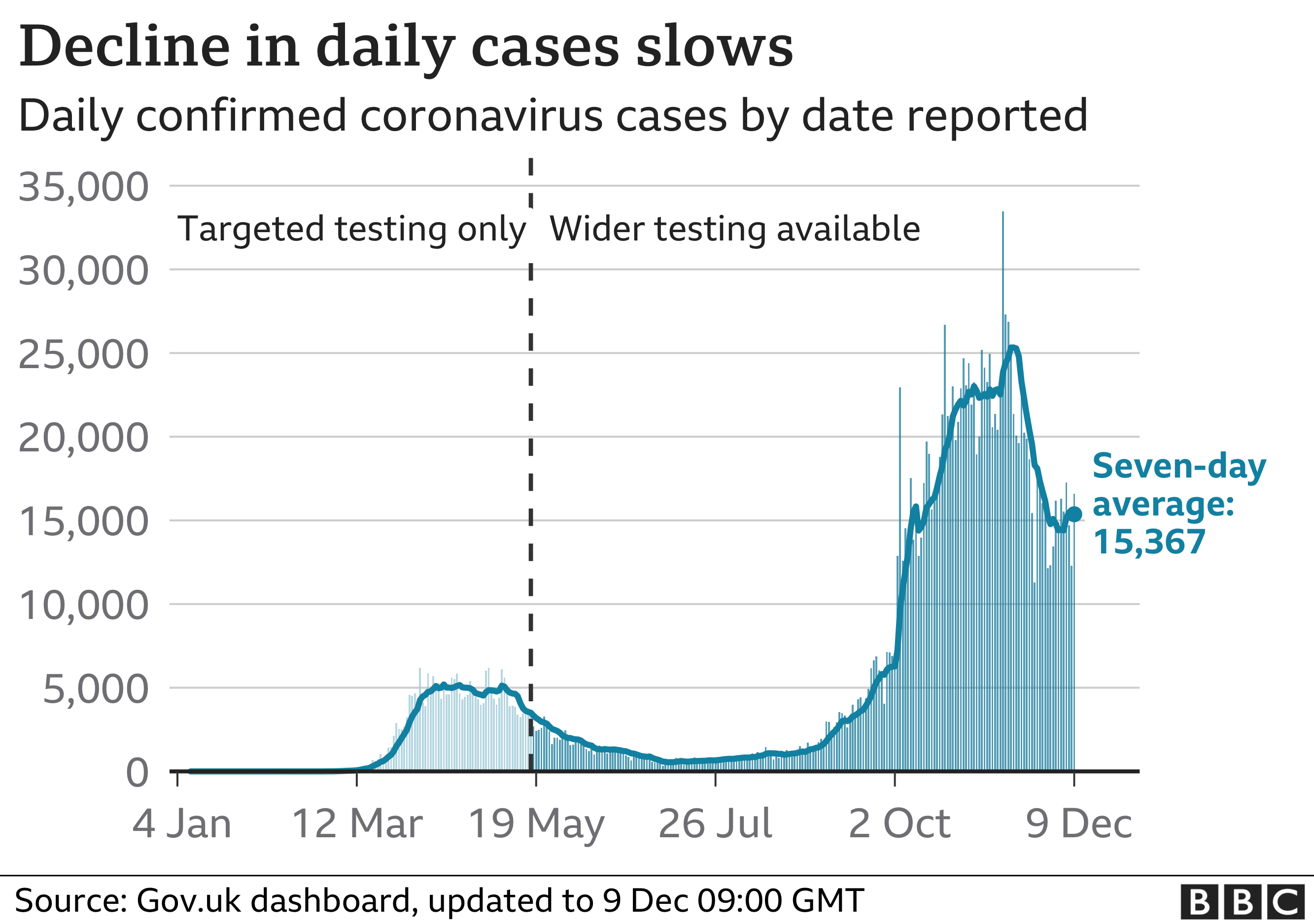 Chart showing decline in cases from the second wave appears to have slowed in recent days