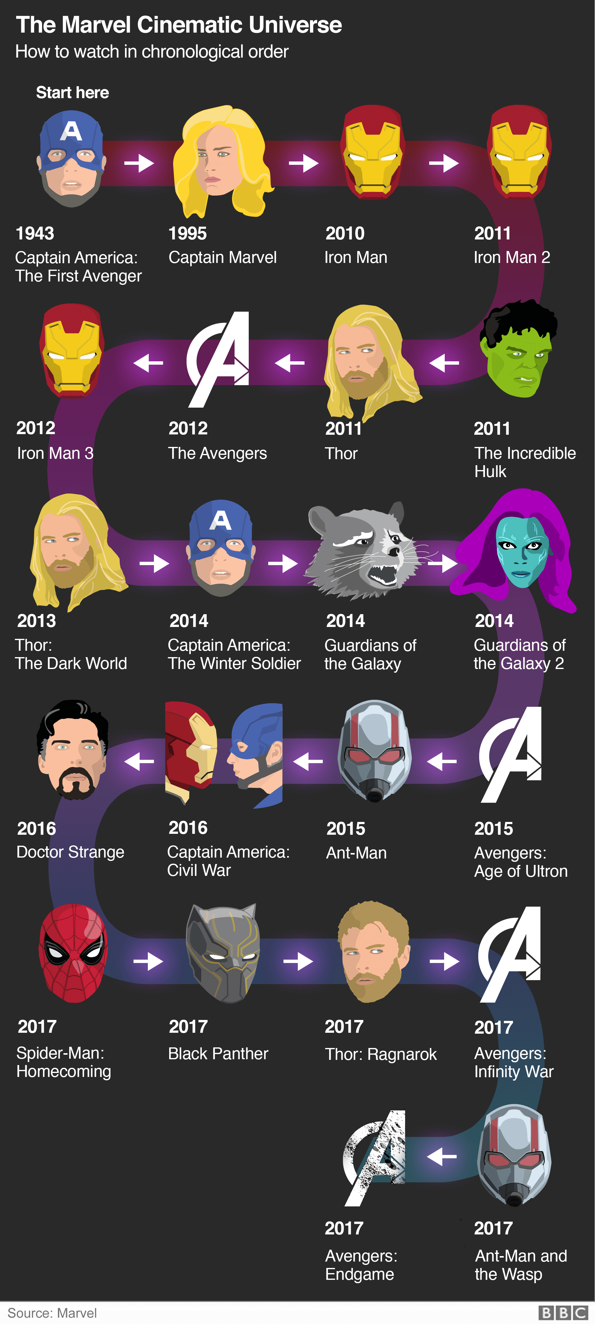 Graphic: How to watch the Marvel films in chronological order