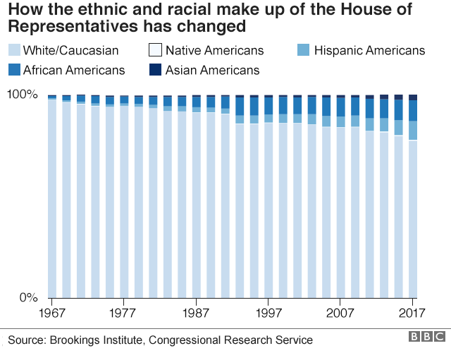Диаграмма, показывающая этнический и расовый состав палаты представителей с 1967 года. Несколько увеличилось число членов палаты из числа меньшинств, но большинство составляют белые.