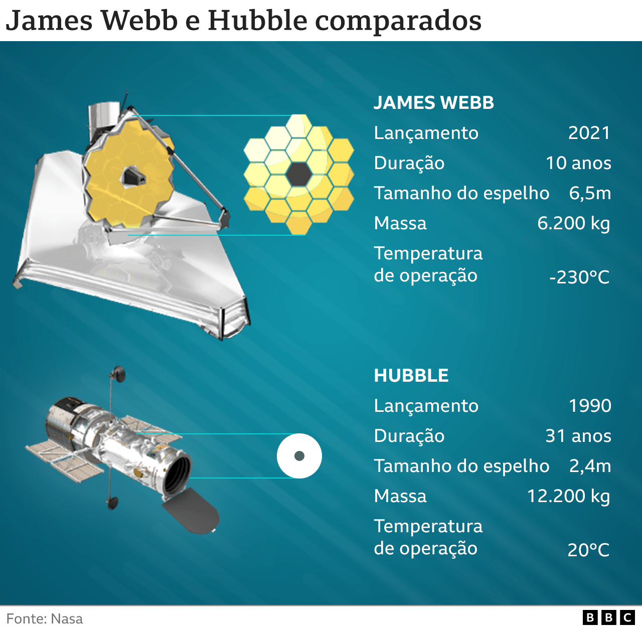 Infográfico faz comparação entre os telescópios Hubble e James Webb
