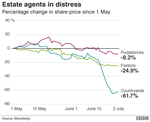 график цен на акции Estate Agtents