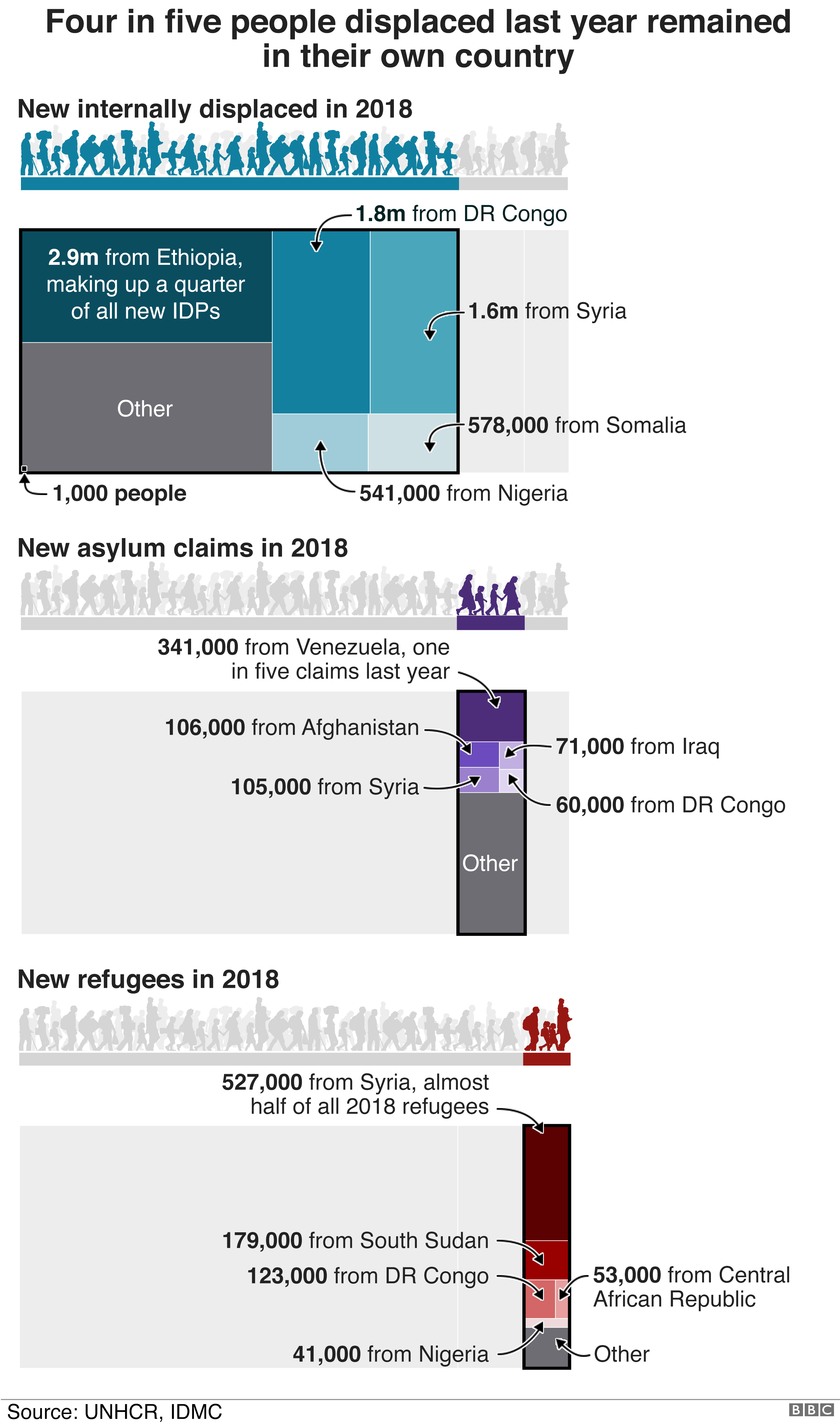График, показывающий, как миллионы людей переезжали в 2018 году, причем страной с наибольшим количеством ВПЛ была Эфиопия, наибольшее количество просителей убежища прибыло из Венесуэлы, а большинство беженцев - из Сирии