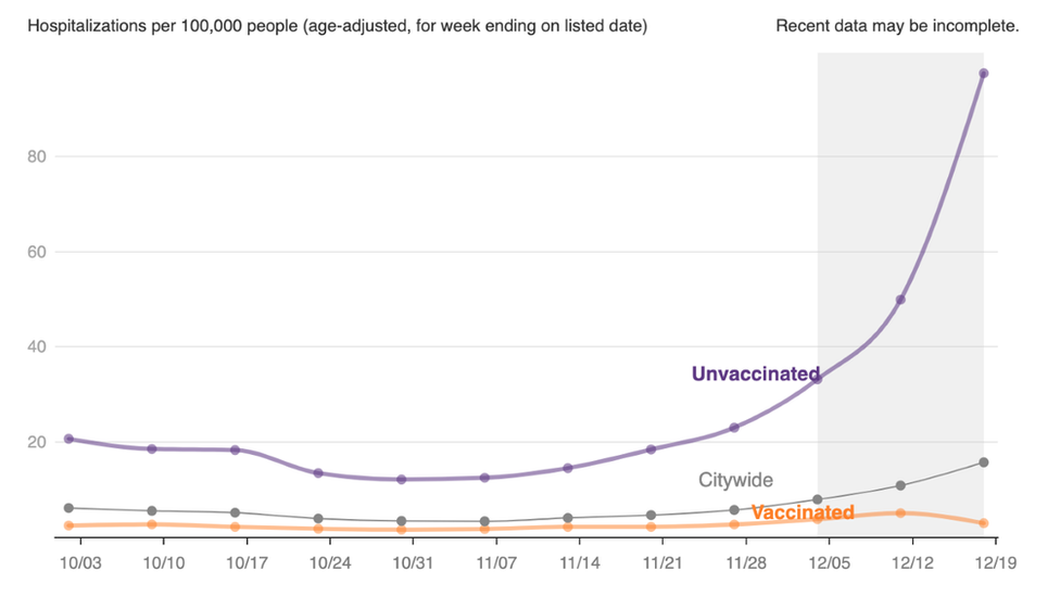 Gráfico de tasa de muertes por Covid en Nueva York entre vacunados (línea naranja) y no vacunados (línea morada)