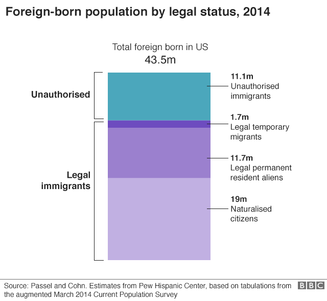 Население иностранного происхождения по правовому статусу