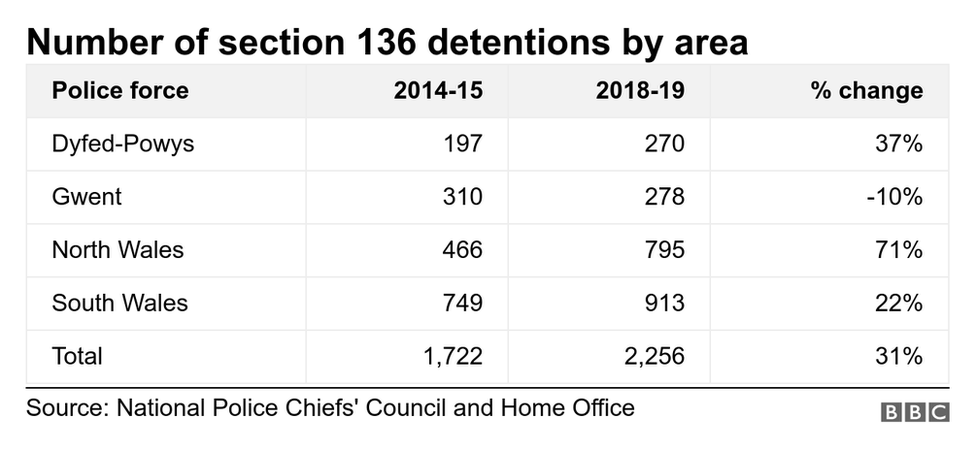 Количество задержаний по разделу 136 в разбивке по районам полиции, с указанием количества за 2014/15 год, количества за 2018-19 год и увеличения в%. Дайфед Поуис: 197, 270, 37%. Гвинт: 310, 278, -10%. Северный Уэльс: 466795, 71%. Южный Уэльс: 749, 913, 22%. Итого 1722,2256,31%.