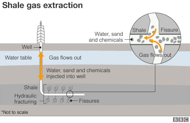 Рисунок: Как работает добыча сланцевого газа