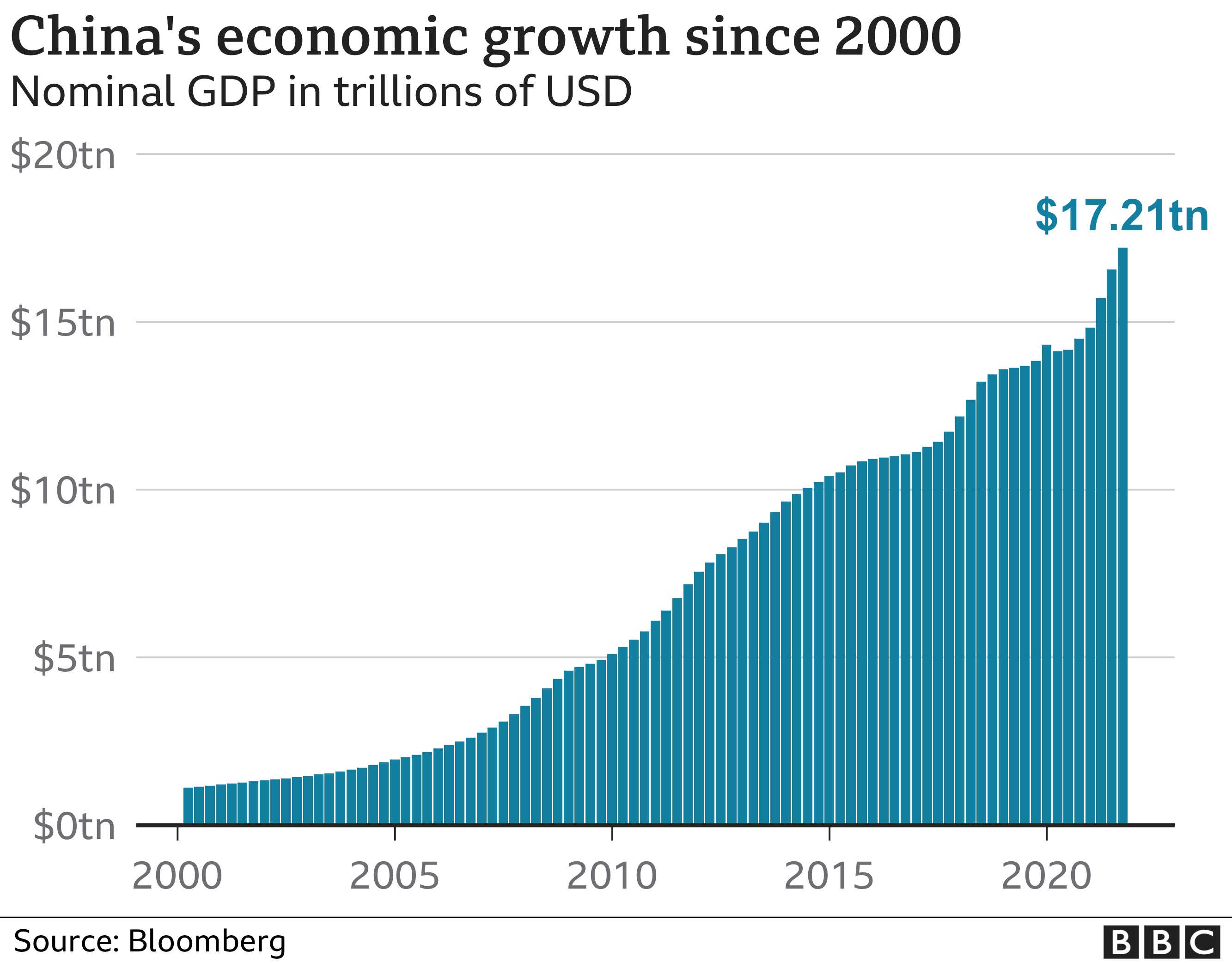 中國自2000年來的經濟增速表。