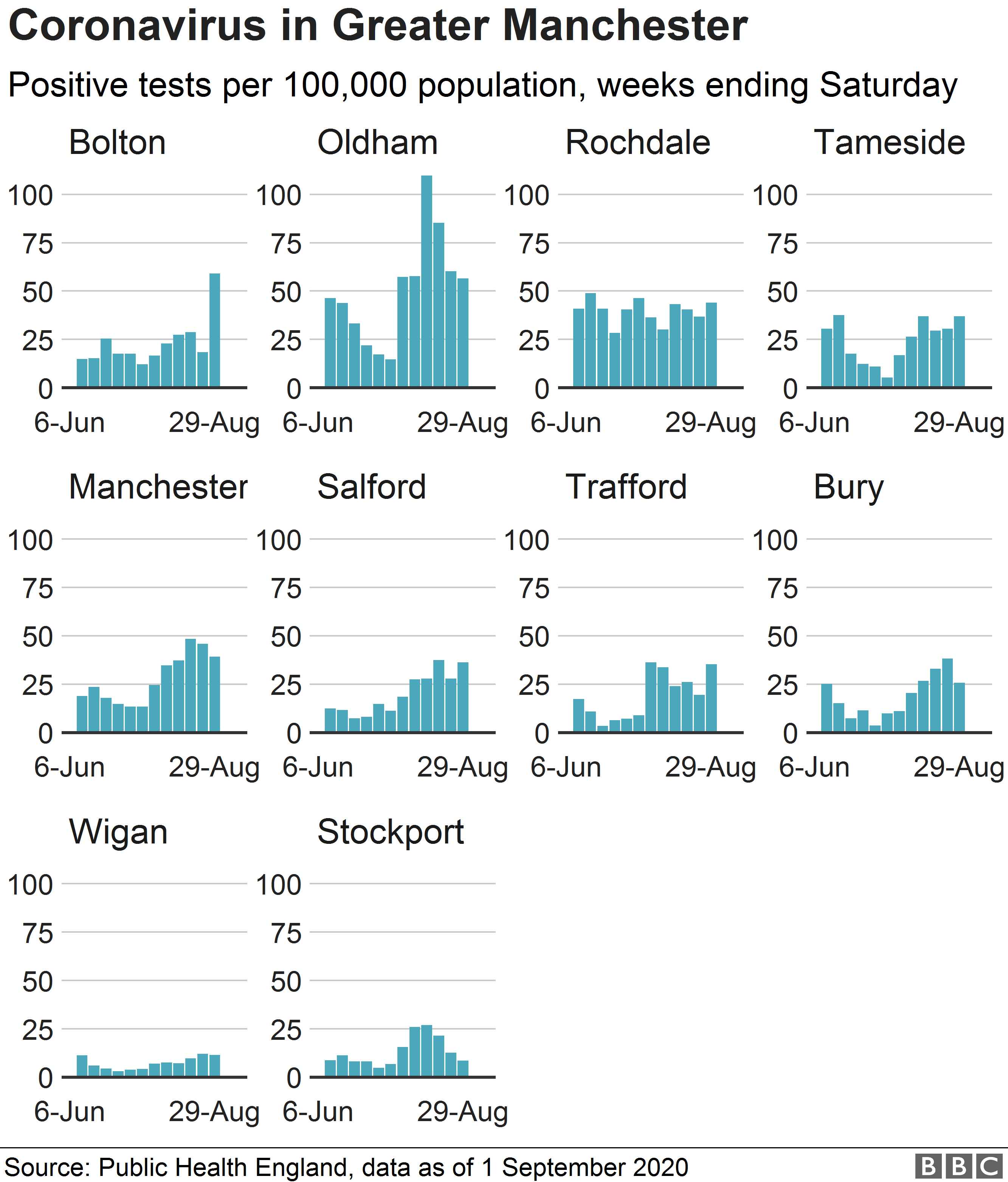 Диаграмма, показывающая случаи коронавируса в районах Большого Манчестера