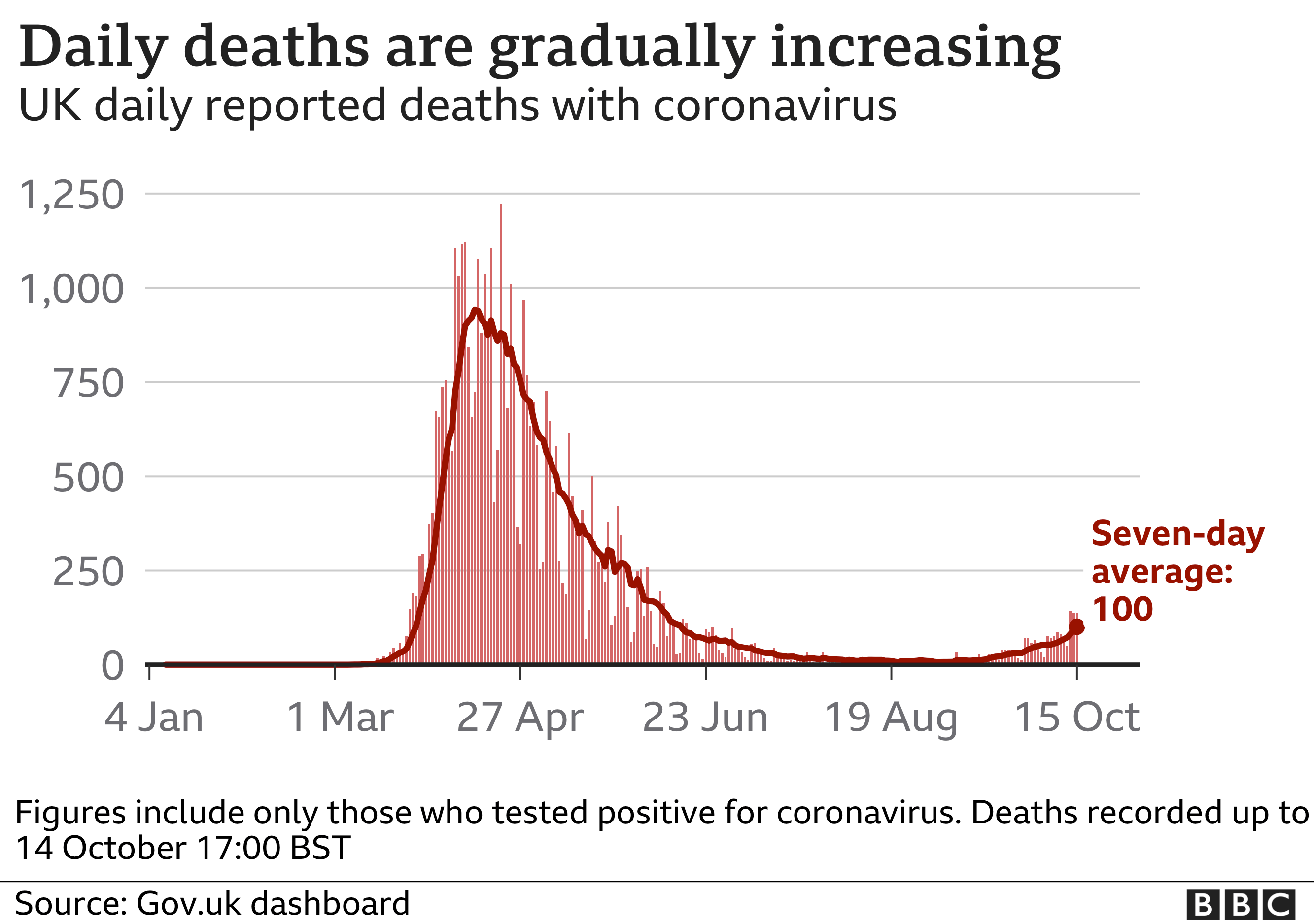 Chart shows daily deaths are rising gradually